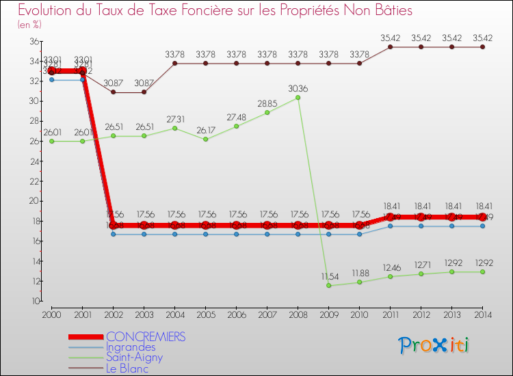Evolution du taux de la taxe foncière sur les immeubles et terrains non batis pour CONCREMIERS et les communes proches de 2000 à 2014 Comparaison des taux de la taxe foncière sur les immeubles et terrains non batis pour CONCREMIERS et les communes voisines de 2000 à 2014