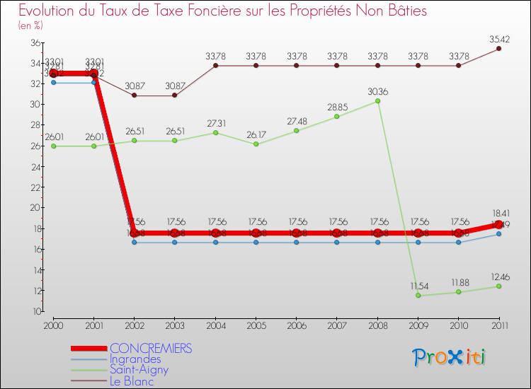 Evolution du taux de la taxe foncière sur les immeubles et terrains non batis pour CONCREMIERS et les communes proches Comparaison des taux de la taxe foncière sur les immeubles et terrains non batis pour CONCREMIERS et les communes voisines