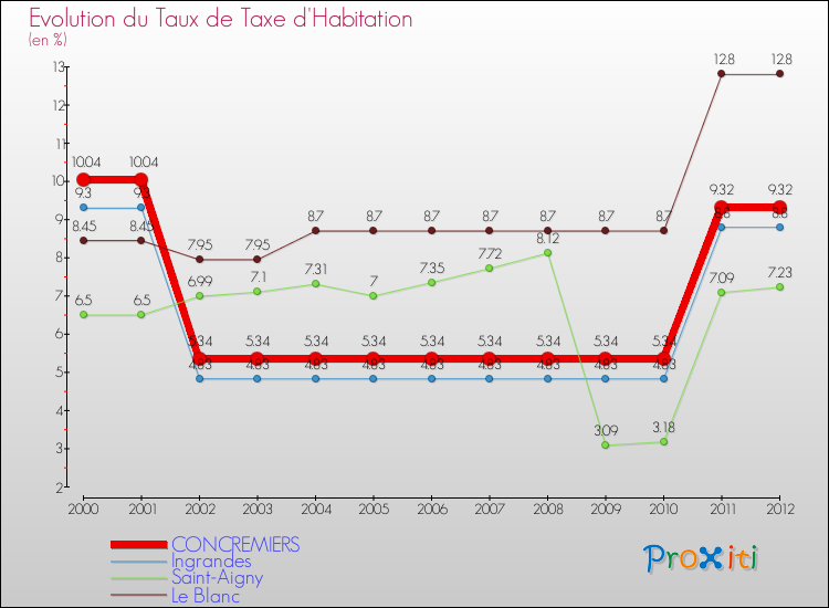 Evolution du taux de la taxe d'habitation pour CONCREMIERS et les communes proches Comparaison des taux de la taxe d'habitation pour CONCREMIERS et les communes voisines