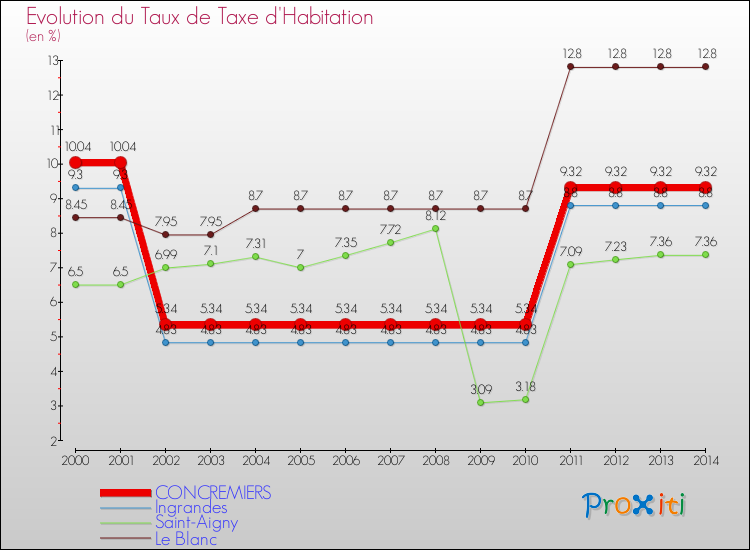 Evolution du taux de la taxe d'habitation pour CONCREMIERS et les communes proches de 2000 à 2014 Comparaison des taux de la taxe d'habitation pour CONCREMIERS et les communes voisines de 2000 à 2014