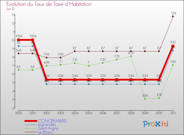 Evolution du taux de la taxe d'habitation pour CONCREMIERS et les communes proches Comparaison des taux de la taxe d'habitation pour CONCREMIERS et les communes voisines