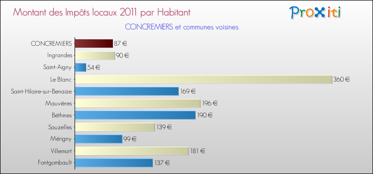 Montant des impôts locaux par Habitant pour CONCREMIERS et les communes proches Comparaison des impôts locaux par habitant pour CONCREMIERS et les communes voisines