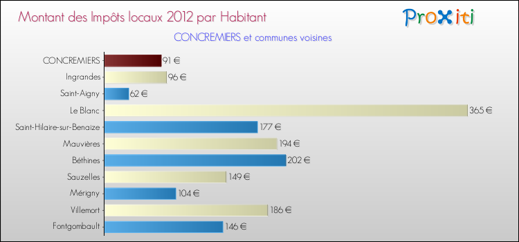 Montant des impôts locaux par Habitant pour CONCREMIERS et les communes proches Comparaison des impôts locaux par habitant pour CONCREMIERS et les communes voisines