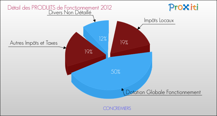 Décomposition du Budget de Fonctionnement 2012 de la commune de CONCREMIERS Budget de Fonctionnement 2012 pour la commune de CONCREMIERS