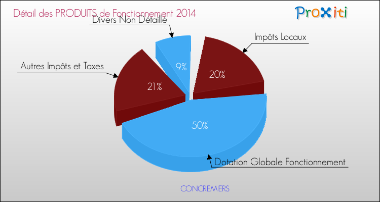 Décomposition du Budget de Fonctionnement 2014 de la commune de CONCREMIERS Budget de Fonctionnement 2014 pour la commune de CONCREMIERS