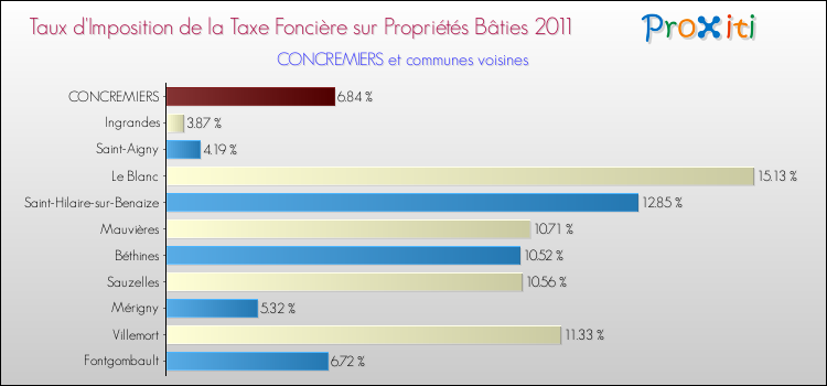 Taux d'imposition de la taxe foncière sur le bati 2011 pour CONCREMIERS et les communes proches Comparaison des taux d'imposition de la taxe foncière sur le bati 2011 pour CONCREMIERS et les communes voisines