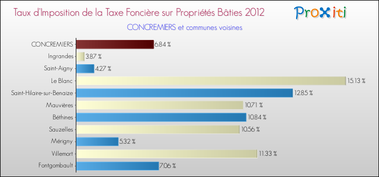 Taux d'imposition de la taxe foncière sur le bati 2012 pour CONCREMIERS et les communes proches Comparaison des taux d'imposition de la taxe foncière sur le bati 2012 pour CONCREMIERS et les communes voisines