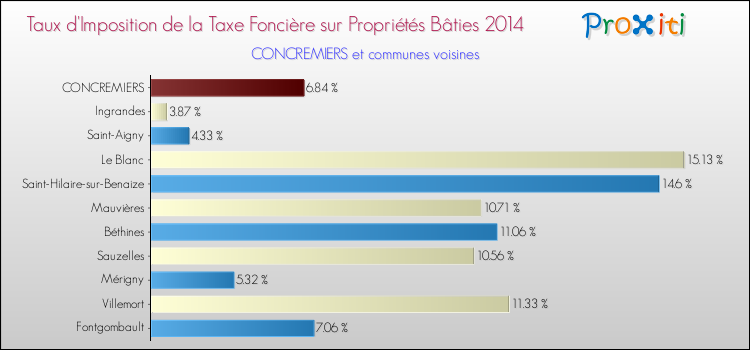 Taux d'imposition de la taxe foncière sur le bati 2014 pour CONCREMIERS et les communes proches Comparaison des taux d'imposition de la taxe foncière sur le bati 2014 pour CONCREMIERS et les communes voisines