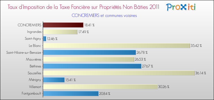 Taux d'imposition de la taxe foncière sur les immeubles et terrains non batis 2011 pour CONCREMIERS et les communes proches Comparaison des taux d'imposition de la taxe foncière sur les immeubles et terrains non batis 2011 pour CONCREMIERS et les communes voisines
