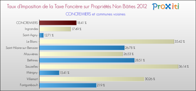 Taux d'imposition de la taxe foncière sur les immeubles et terrains non batis 2012 pour CONCREMIERS et les communes proches Comparaison des taux d'imposition de la taxe foncière sur les immeubles et terrains non batis 2012 pour CONCREMIERS et les communes voisines