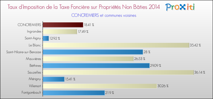 Taux d'imposition de la taxe foncière sur les immeubles et terrains non batis 2014 pour CONCREMIERS et les communes proches Comparaison des taux d'imposition de la taxe foncière sur les immeubles et terrains non batis 2014 pour CONCREMIERS et les communes voisines