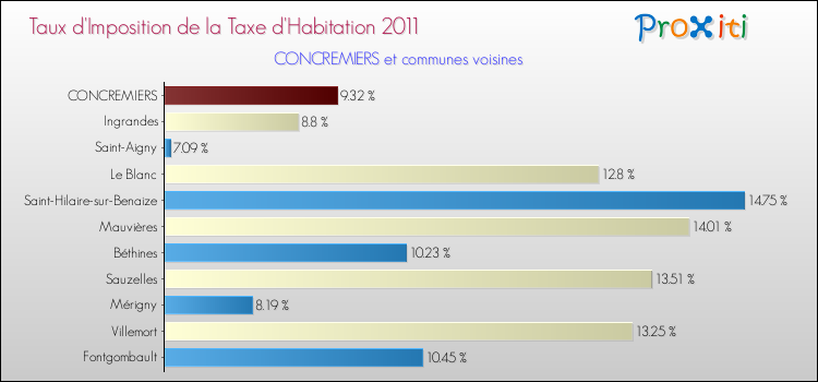 Taux d'imposition de la taxe d'habitation 2011 pour CONCREMIERS et les communes proches Comparaison des taux d'imposition de la taxe d'habitation 2011 pour CONCREMIERS et les communes voisines