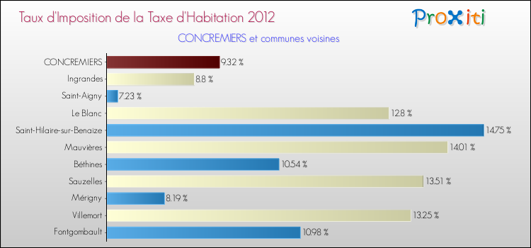 Taux d'imposition de la taxe d'habitation 2012 pour CONCREMIERS et les communes proches Comparaison des taux d'imposition de la taxe d'habitation 2012 pour CONCREMIERS et les communes voisines