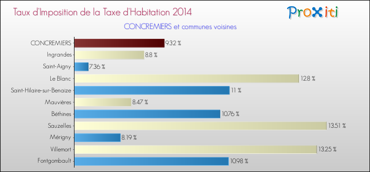 Taux d'imposition de la taxe d'habitation 2014 pour CONCREMIERS et les communes proches Comparaison des taux d'imposition de la taxe d'habitation 2014 pour CONCREMIERS et les communes voisines