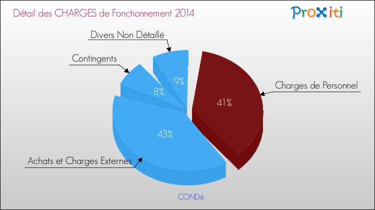 Décomposition des Charges de Fonctionnement 2014 de la commune de CONDé Charges de Fonctionnement 2014 pour la commune de CONDé