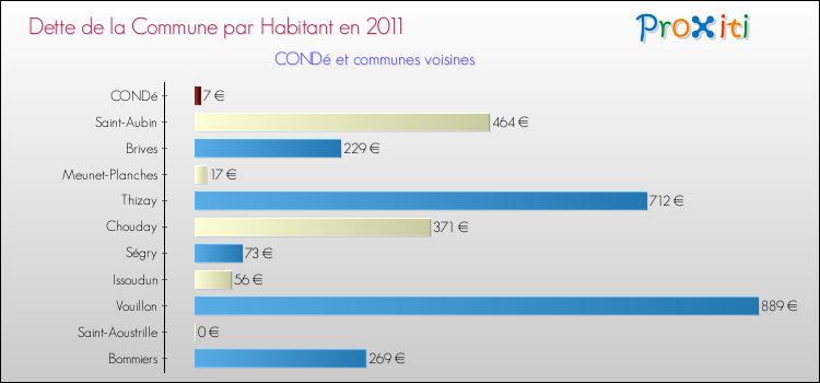 Dette par habitant de la commune en 2011 pour CONDé et les communes proches Comparaison de la dette par habitant de la commune en 2011 pour CONDé et les communes voisines