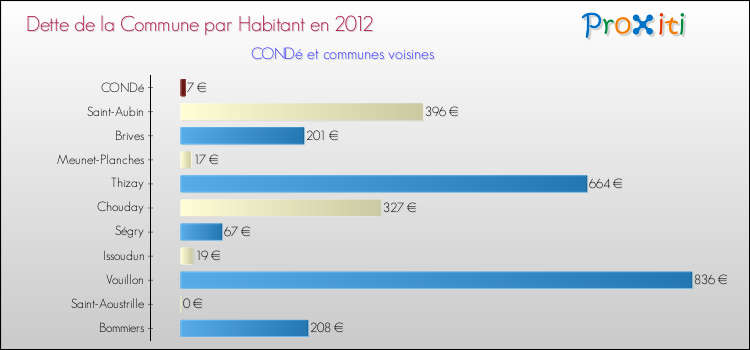 Dette par habitant de la commune en 2012 pour CONDé et les communes proches Comparaison de la dette par habitant de la commune en 2012 pour CONDé et les communes voisines