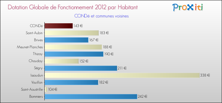 Montant des dotations globales de fonctionnement DGF par Habitant pour CONDé et les communes proches Comparaison des des dotations globales de fonctionnement DGF par habitant pour CONDé et les communes voisines