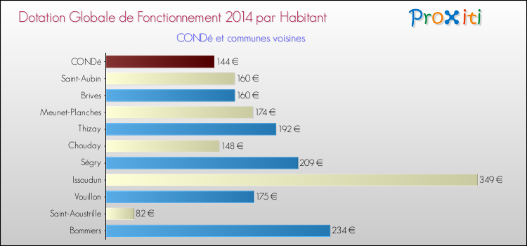 Montant des dotations globales de fonctionnement DGF par Habitant pour CONDé et les communes proches en 2014. Comparaison des des dotations globales de fonctionnement DGF par habitant pour CONDé et les communes voisines en 2014.
