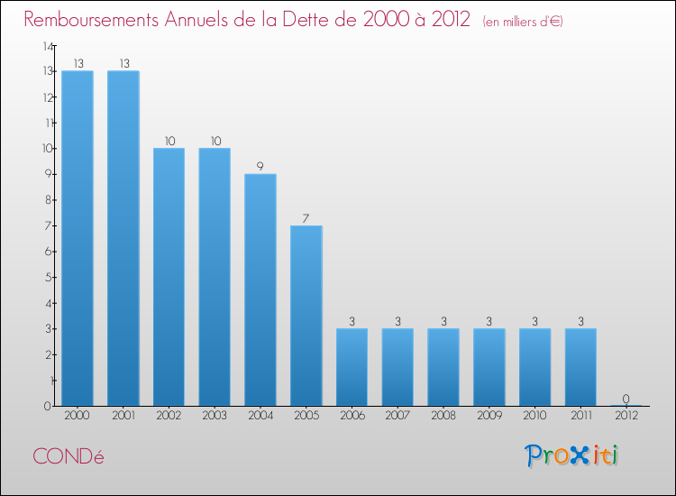 Evolution de l'annuité de la dette pour la commune de CONDé de 2000 à 2012 Annuités de la dette pour CONDé de 2000 à 2012