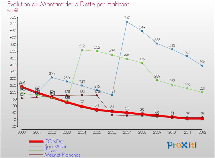 Evolution de la dette par habitant pour la commune de CONDé et les communes proches de 2000 à 2012 Comparaison de la dette par habitant pour CONDé et les communes voisines de 2000 à 2012