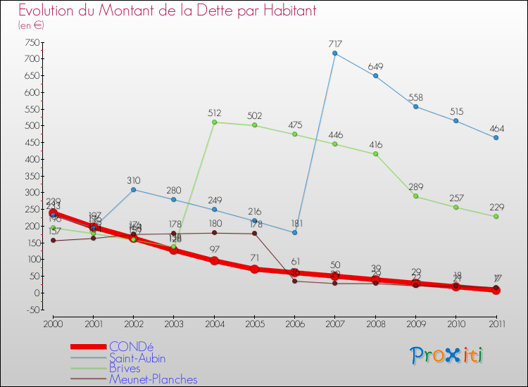 Evolution de la dette par habitant pour la commune de CONDé et les communes proches Comparaison de la dette par habitant pour CONDé et les communes voisines