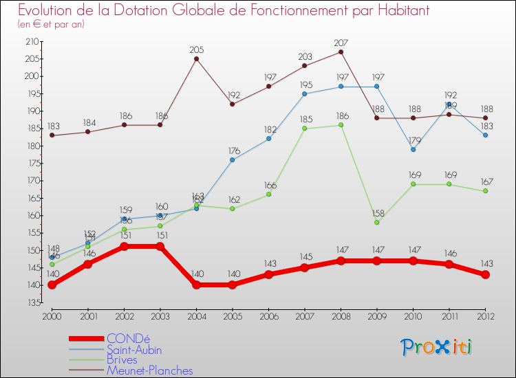 Evolution et montant de la dotation globale de fonctionnement par Habitant pour CONDé et les communes proches Comparaison des dotations globales de fonctionnement par habitant pour CONDé et les communes voisines