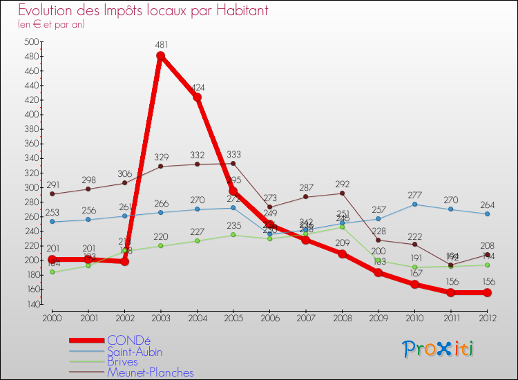 Evolution et montant des impôts locaux par Habitant pour CONDé et les communes proches Comparaison des impôts locaux par habitant pour CONDé et les communes voisines