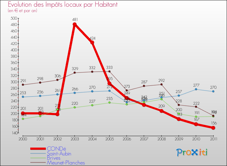 Evolution et montant des impôts locaux par Habitant pour CONDé et les communes proches Comparaison des impôts locaux par habitant pour CONDé et les communes voisines