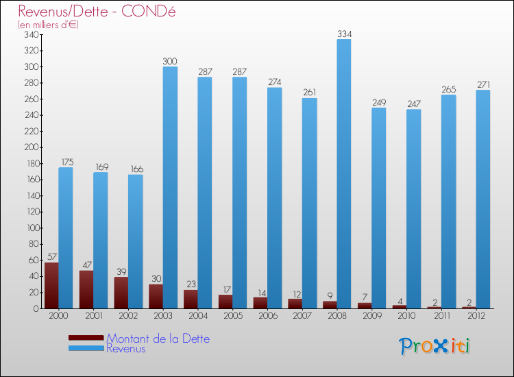 Evolution comparée de la dette et des revenus pour la commune de CONDé de 2000 à 2012 Comparaison de la dette et des revenus pour CONDé de 2000 à 2012