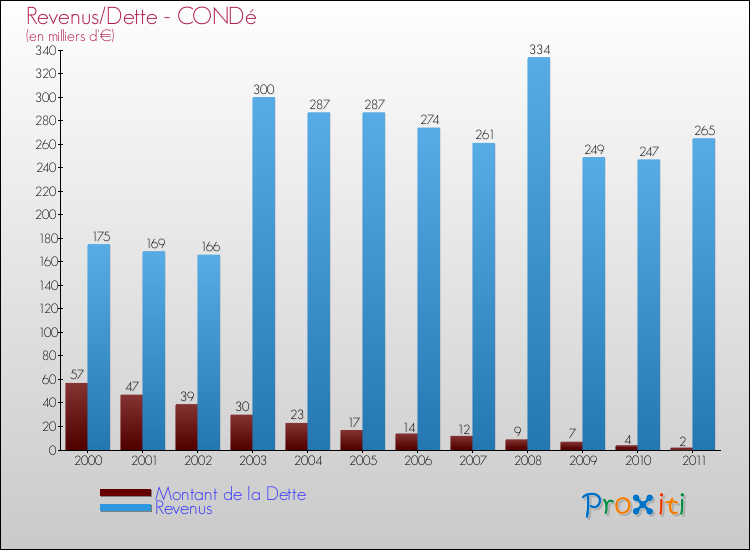 Evolution comparée de la dette et des revenus pour la commune de CONDé de 2000 à 2011 Comparaison de la dette et des revenus pour CONDé de 2000 à 2011