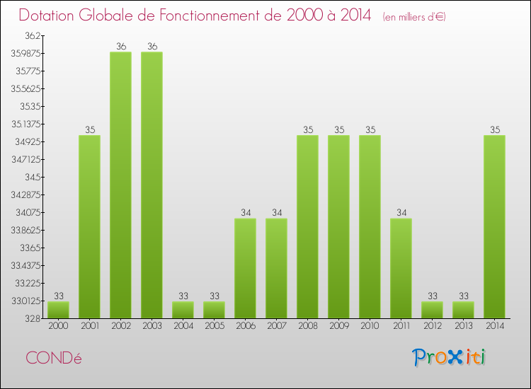 Evolution du montant de la Dotation Globale de Fonctionnement pour la commune de CONDé de 2000 à 2014 Evolution du montant de la Dotation Globale de Fonctionnement pour CONDé de 2000 à 2014