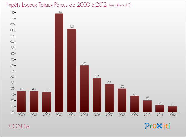 Evolution des Impôts Locaux pour la commune de CONDé de 2000 à 2012 Evolution des Impôts Locaux pour CONDé de 2000 à 2012