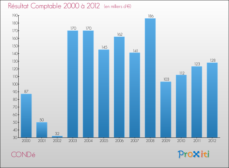 Evolution du résultat comptable pour la commune de CONDé de 2000 à 2012 Evolution du résultat comptable pour CONDé de 2000 à 2012
