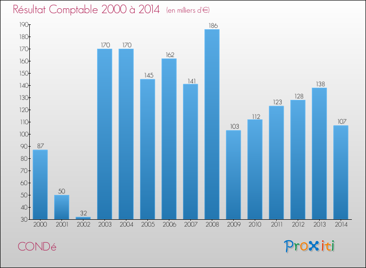 Evolution du résultat comptable pour la commune de CONDé de 2000 à 2014 Evolution du résultat comptable pour CONDé de 2000 à 2014