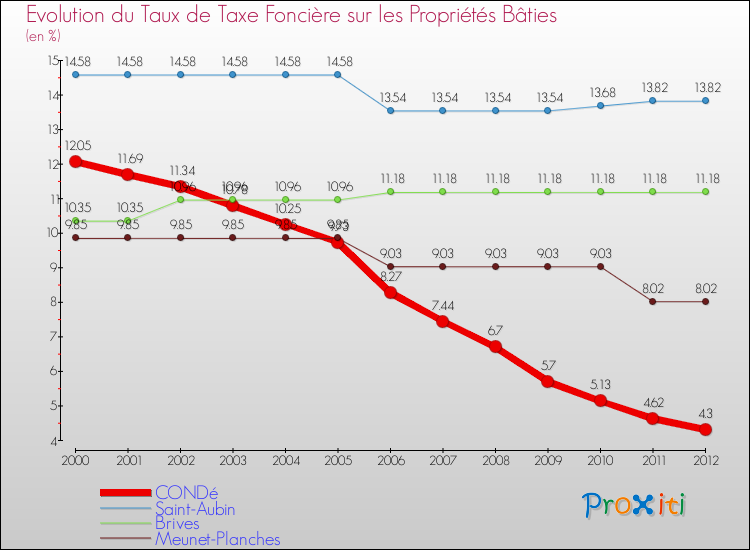 Evolution du taux de la taxe foncière sur le bati pour CONDé et les communes proches de 2000 à 2012 Comparaison des taux de taxe foncière sur le bati pour CONDé et les communes voisines de 2000 à 2012