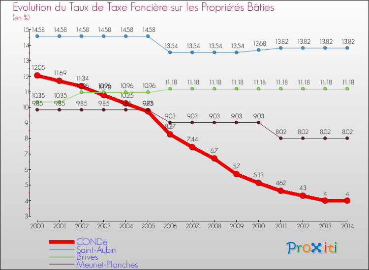 Evolution du taux de la taxe foncière sur le bati pour CONDé et les communes proches de 2000 à 2014 Comparaison des taux de taxe foncière sur le bati pour CONDé et les communes voisines de 2000 à 2014