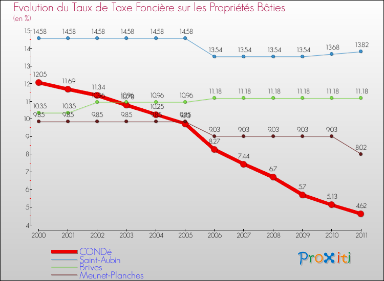 Evolution du taux de la taxe foncière sur le bati pour CONDé et les communes proches Comparaison des taux de taxe foncière sur le bati pour CONDé et les communes voisines