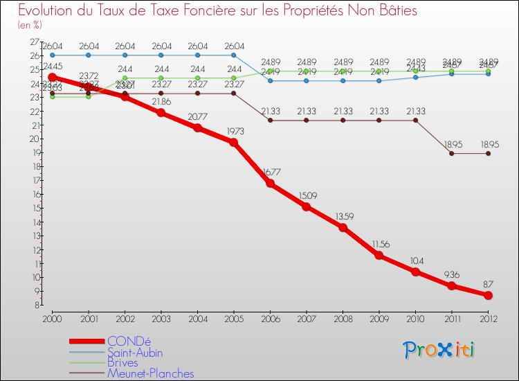 Evolution du taux de la taxe foncière sur les immeubles et terrains non batis pour CONDé et les communes proches de 2000 à 2012 Comparaison des taux de la taxe foncière sur les immeubles et terrains non batis pour CONDé et les communes voisines de 2000 à 2012