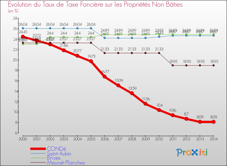 Evolution du taux de la taxe foncière sur les immeubles et terrains non batis pour CONDé et les communes proches de 2000 à 2014 Comparaison des taux de la taxe foncière sur les immeubles et terrains non batis pour CONDé et les communes voisines de 2000 à 2014