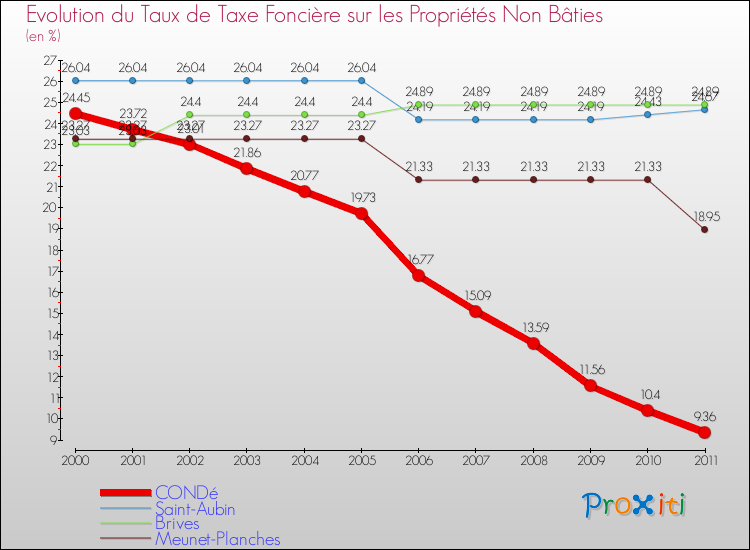 Evolution du taux de la taxe foncière sur les immeubles et terrains non batis pour CONDé et les communes proches Comparaison des taux de la taxe foncière sur les immeubles et terrains non batis pour CONDé et les communes voisines
