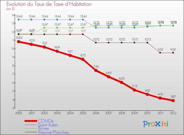 Evolution du taux de la taxe d'habitation pour CONDé et les communes proches Comparaison des taux de la taxe d'habitation pour CONDé et les communes voisines