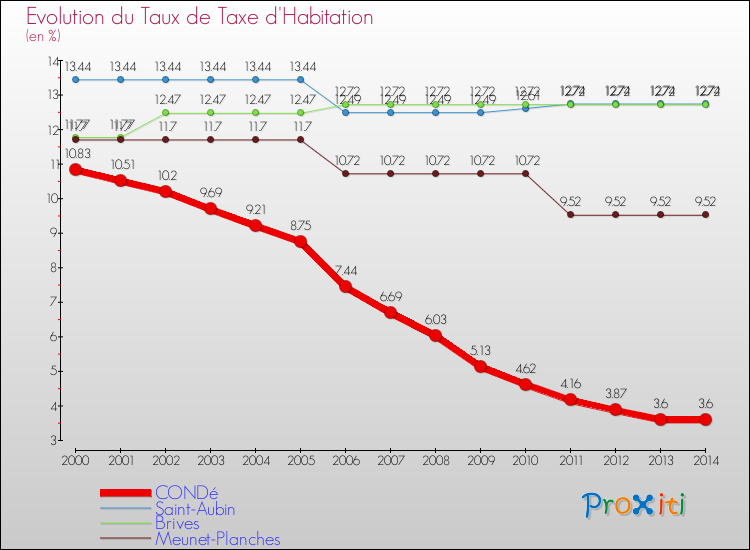 Evolution du taux de la taxe d'habitation pour CONDé et les communes proches de 2000 à 2014 Comparaison des taux de la taxe d'habitation pour CONDé et les communes voisines de 2000 à 2014