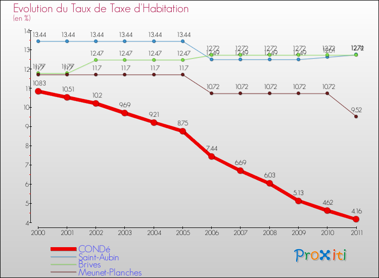 Evolution du taux de la taxe d'habitation pour CONDé et les communes proches Comparaison des taux de la taxe d'habitation pour CONDé et les communes voisines