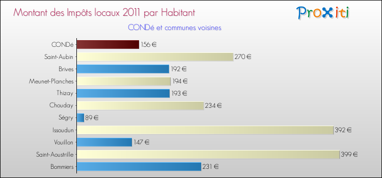 Montant des impôts locaux par Habitant pour CONDé et les communes proches Comparaison des impôts locaux par habitant pour CONDé et les communes voisines