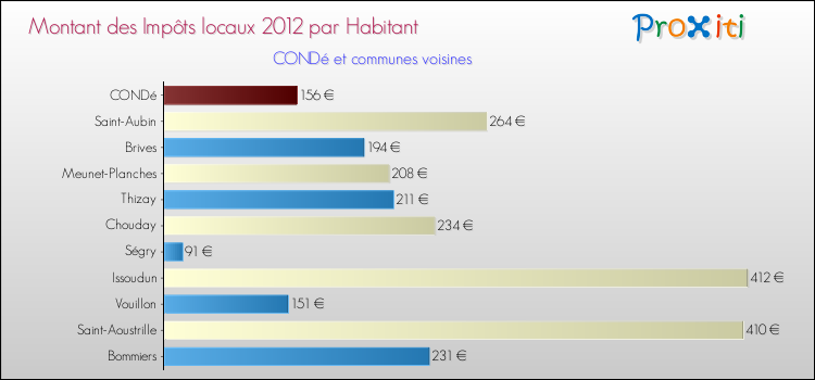 Montant des impôts locaux par Habitant pour CONDé et les communes proches Comparaison des impôts locaux par habitant pour CONDé et les communes voisines