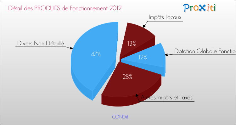 Décomposition du Budget de Fonctionnement 2012 de la commune de CONDé Budget de Fonctionnement 2012 pour la commune de CONDé