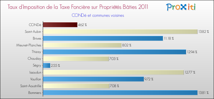 Taux d'imposition de la taxe foncière sur le bati 2011 pour CONDé et les communes proches Comparaison des taux d'imposition de la taxe foncière sur le bati 2011 pour CONDé et les communes voisines
