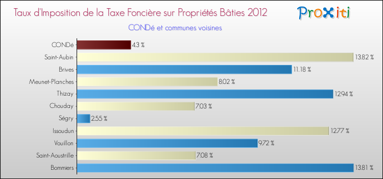 Taux d'imposition de la taxe foncière sur le bati 2012 pour CONDé et les communes proches Comparaison des taux d'imposition de la taxe foncière sur le bati 2012 pour CONDé et les communes voisines