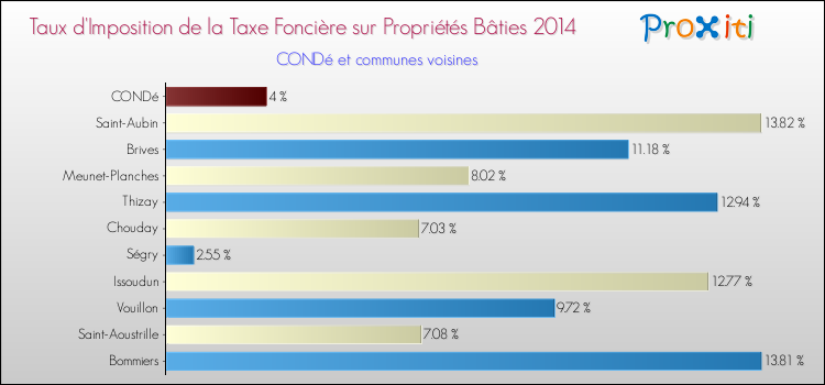 Taux d'imposition de la taxe foncière sur le bati 2014 pour CONDé et les communes proches Comparaison des taux d'imposition de la taxe foncière sur le bati 2014 pour CONDé et les communes voisines